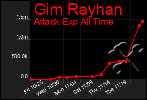 Total Graph of Gim Rayhan