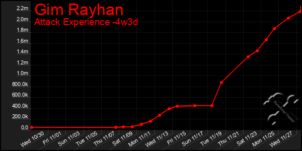 Last 31 Days Graph of Gim Rayhan