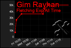 Total Graph of Gim Rayhan