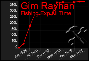 Total Graph of Gim Rayhan