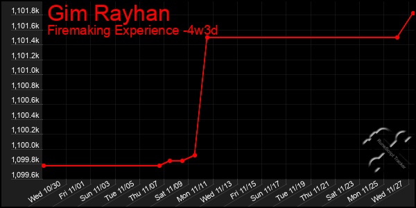 Last 31 Days Graph of Gim Rayhan