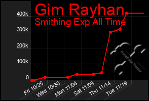 Total Graph of Gim Rayhan