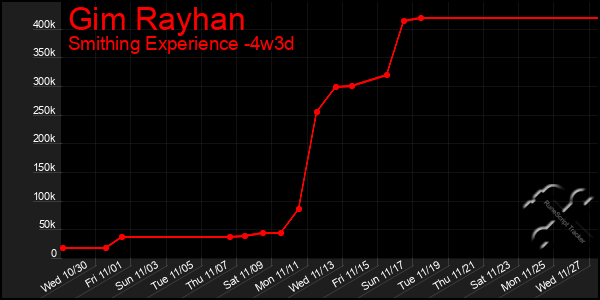 Last 31 Days Graph of Gim Rayhan