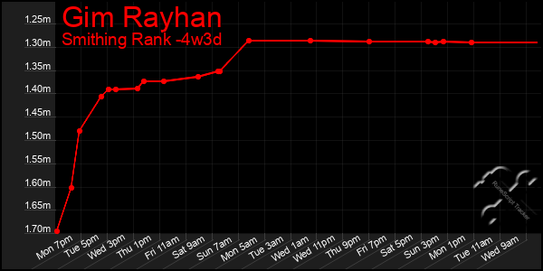 Last 31 Days Graph of Gim Rayhan