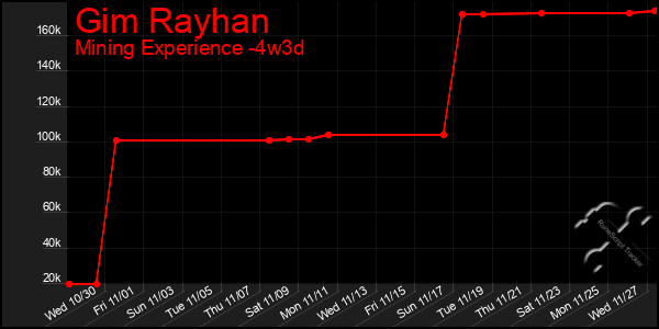 Last 31 Days Graph of Gim Rayhan