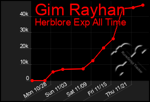 Total Graph of Gim Rayhan