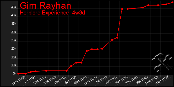 Last 31 Days Graph of Gim Rayhan