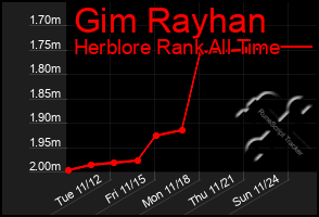 Total Graph of Gim Rayhan