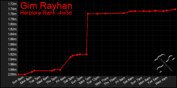 Last 31 Days Graph of Gim Rayhan