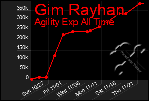 Total Graph of Gim Rayhan