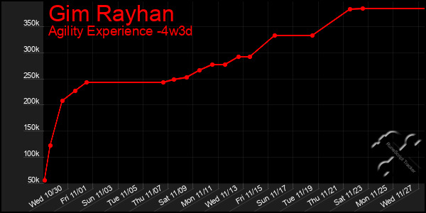 Last 31 Days Graph of Gim Rayhan