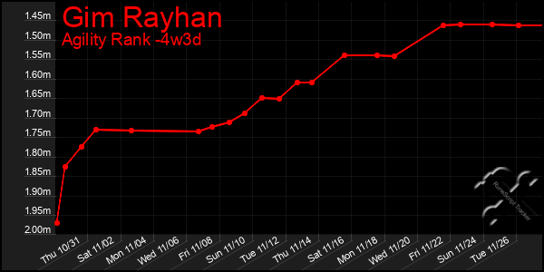 Last 31 Days Graph of Gim Rayhan