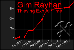 Total Graph of Gim Rayhan