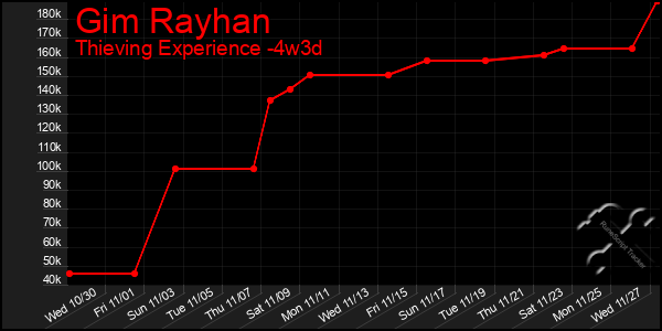 Last 31 Days Graph of Gim Rayhan