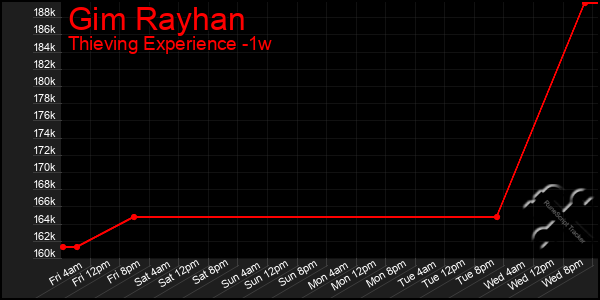 Last 7 Days Graph of Gim Rayhan