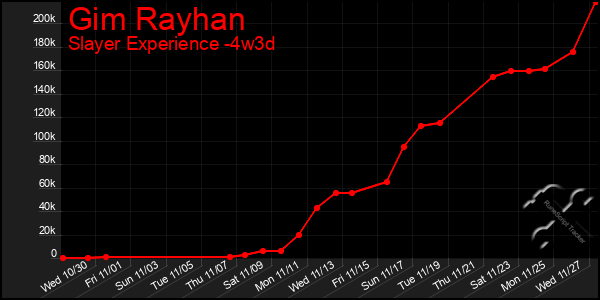 Last 31 Days Graph of Gim Rayhan