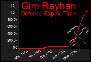 Total Graph of Gim Rayhan