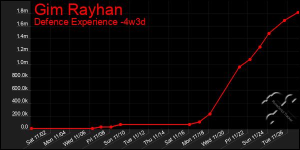 Last 31 Days Graph of Gim Rayhan