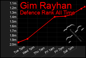 Total Graph of Gim Rayhan