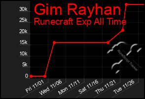 Total Graph of Gim Rayhan