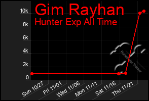 Total Graph of Gim Rayhan