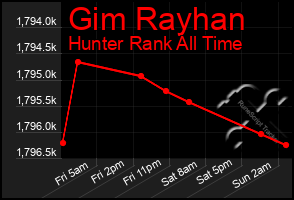 Total Graph of Gim Rayhan