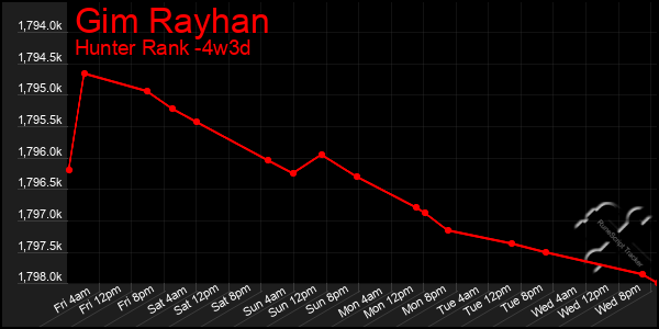 Last 31 Days Graph of Gim Rayhan