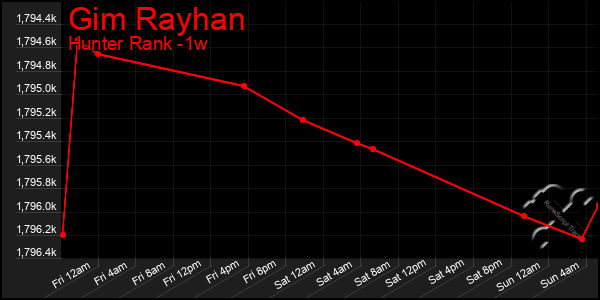 Last 7 Days Graph of Gim Rayhan