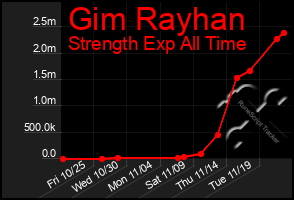 Total Graph of Gim Rayhan