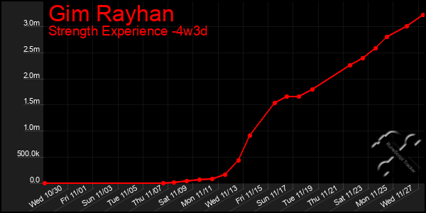 Last 31 Days Graph of Gim Rayhan