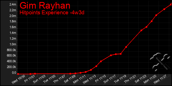 Last 31 Days Graph of Gim Rayhan