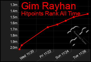 Total Graph of Gim Rayhan