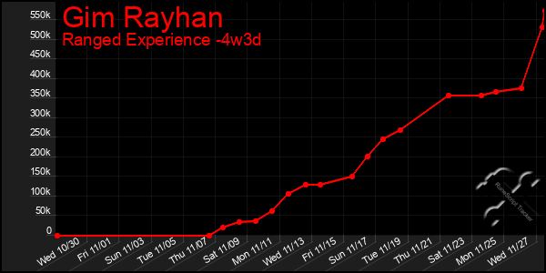 Last 31 Days Graph of Gim Rayhan