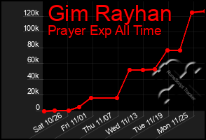 Total Graph of Gim Rayhan