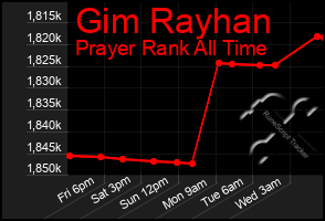 Total Graph of Gim Rayhan