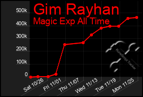 Total Graph of Gim Rayhan