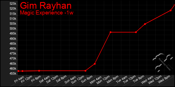 Last 7 Days Graph of Gim Rayhan