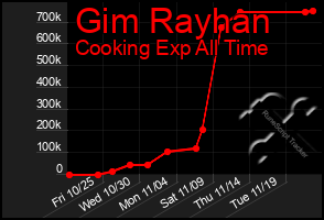 Total Graph of Gim Rayhan