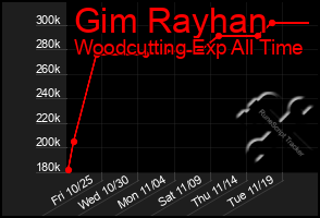 Total Graph of Gim Rayhan