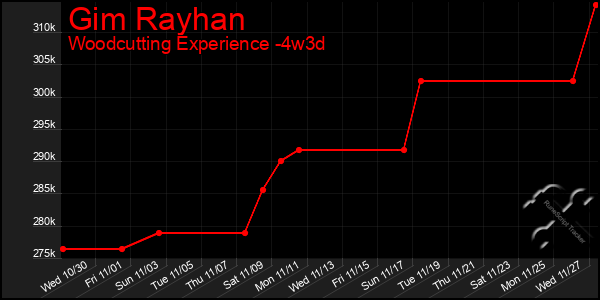 Last 31 Days Graph of Gim Rayhan