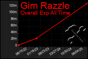 Total Graph of Gim Razzle