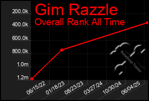Total Graph of Gim Razzle
