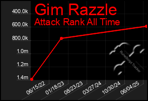 Total Graph of Gim Razzle