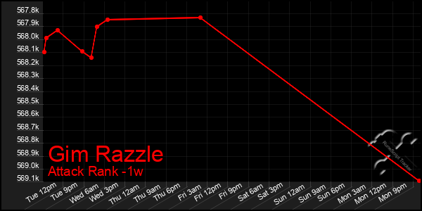 Last 7 Days Graph of Gim Razzle