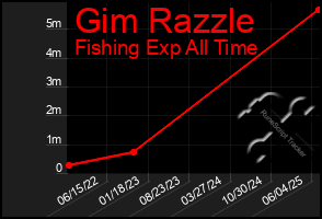 Total Graph of Gim Razzle