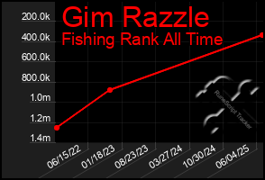 Total Graph of Gim Razzle