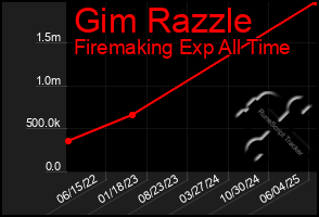 Total Graph of Gim Razzle