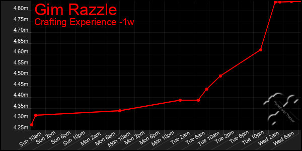 Last 7 Days Graph of Gim Razzle