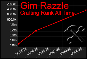 Total Graph of Gim Razzle