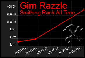 Total Graph of Gim Razzle